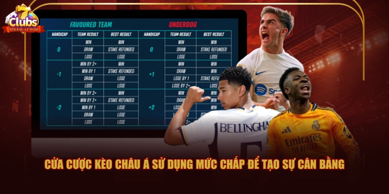 Cửa cược kèo Châu Á sử dụng mức chấp để tạo sự cân bằng